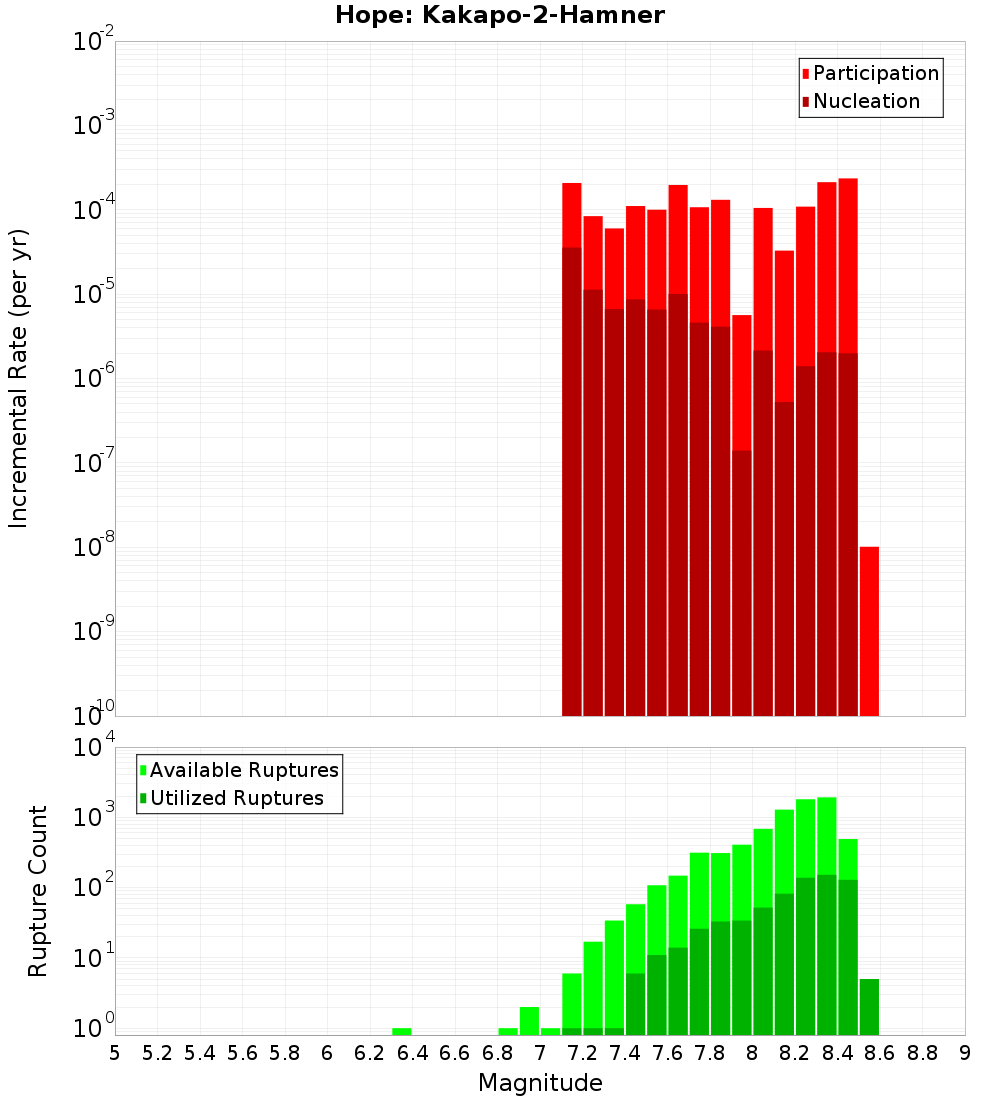 Incremental Plot