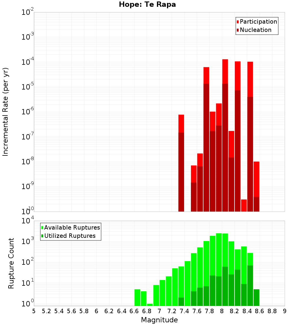Incremental Plot