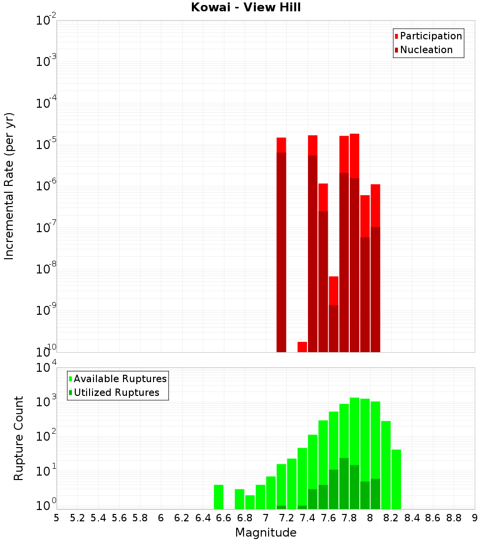 Incremental Plot