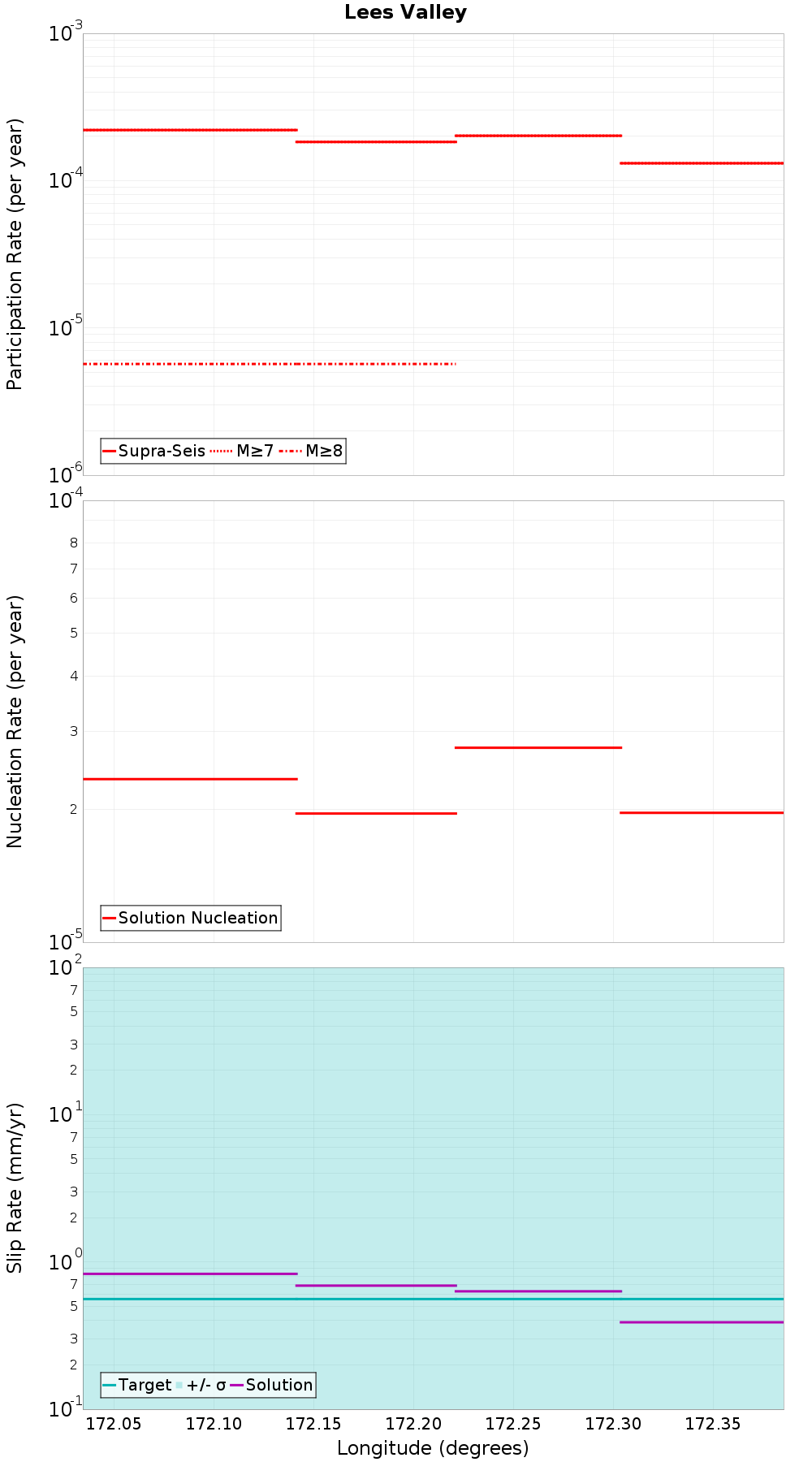 Along-strike plot