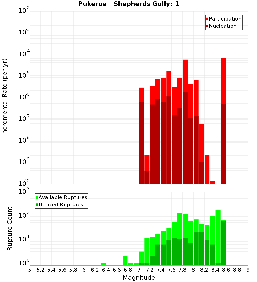 Incremental Plot