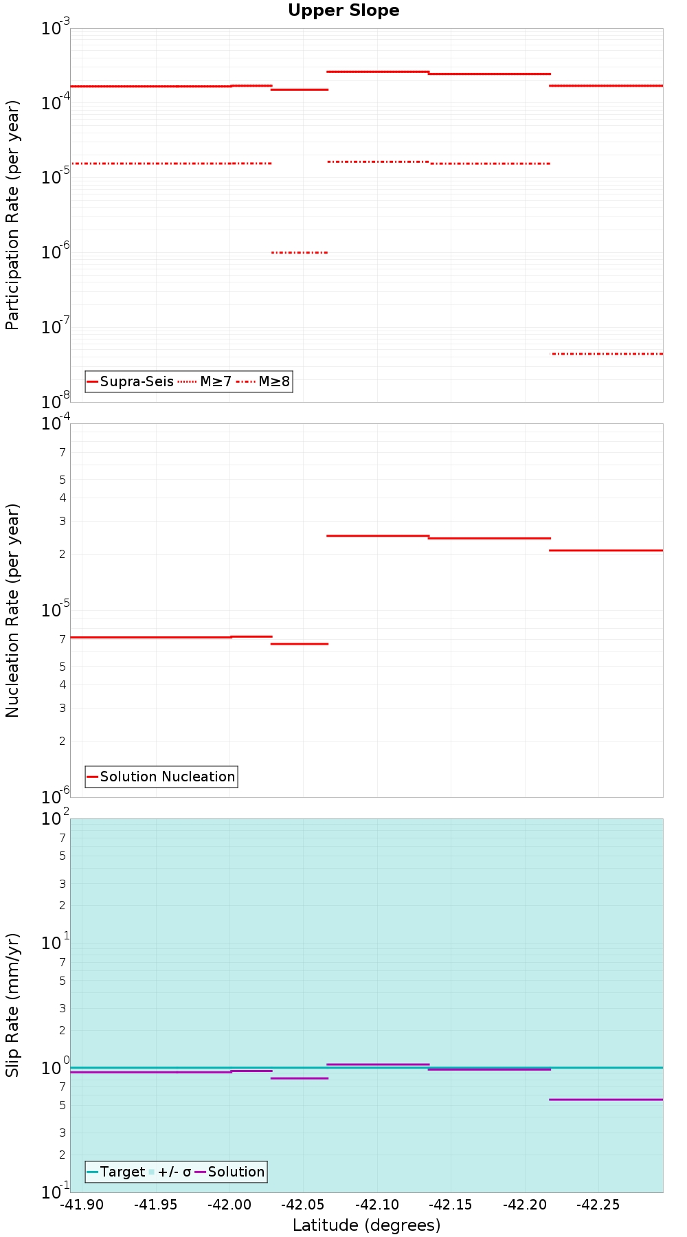 Along-strike plot