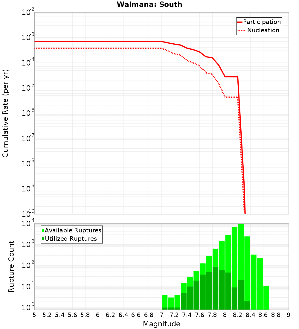 Cumulative Plot