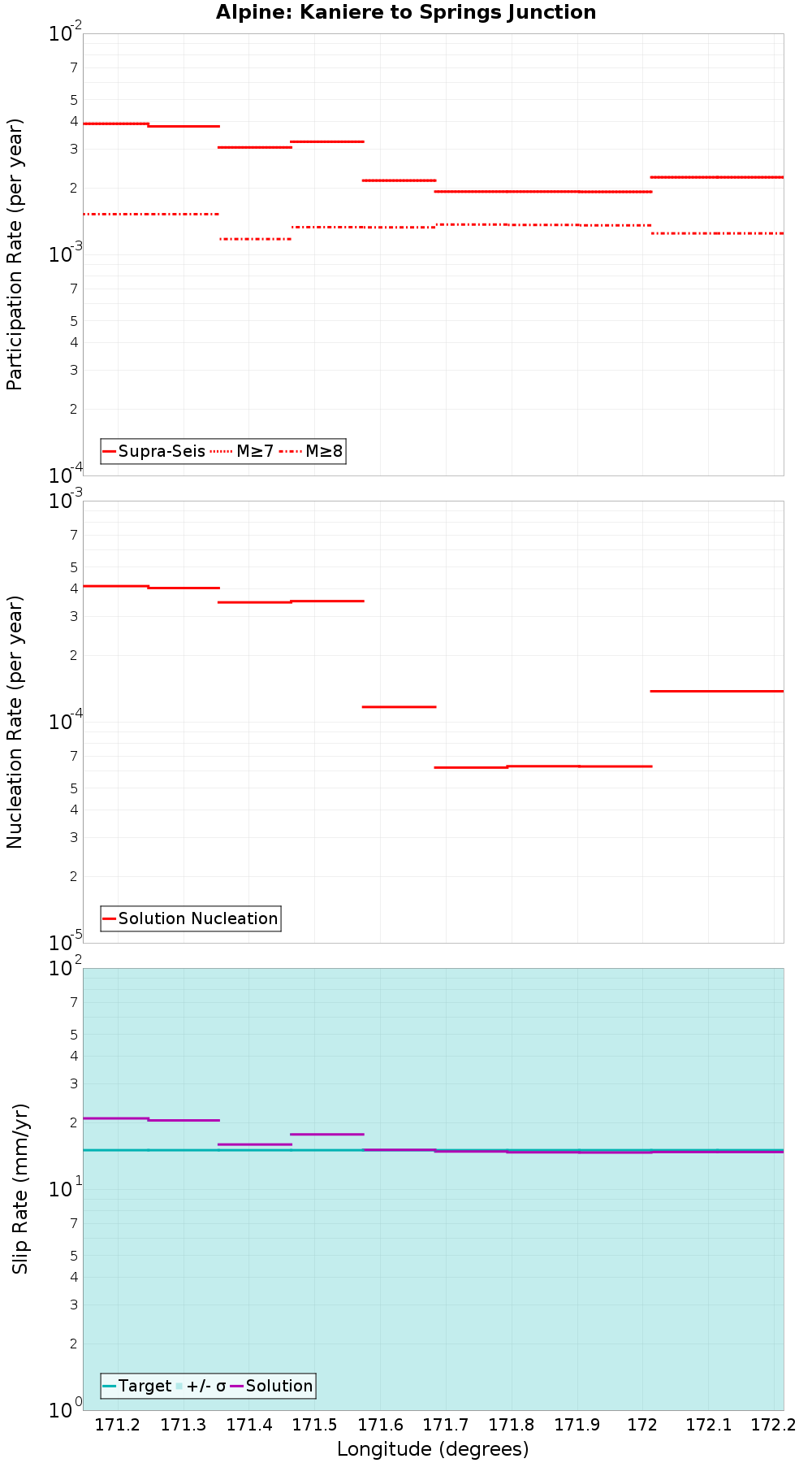 Along-strike plot