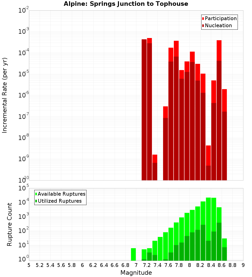 Incremental Plot
