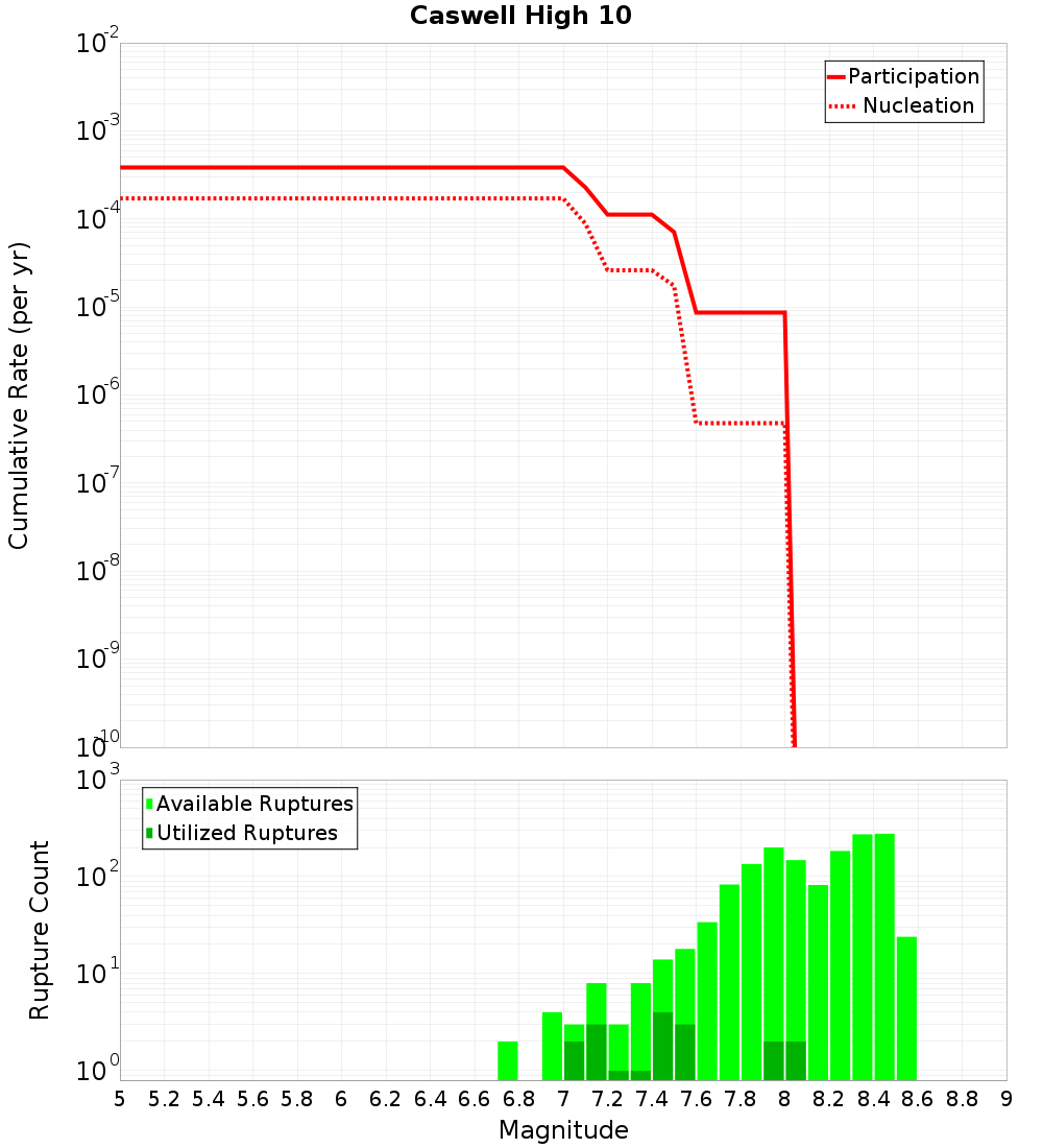 Cumulative Plot
