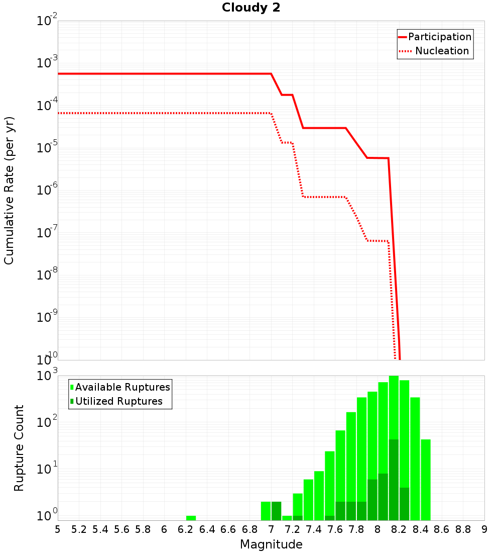 Cumulative Plot