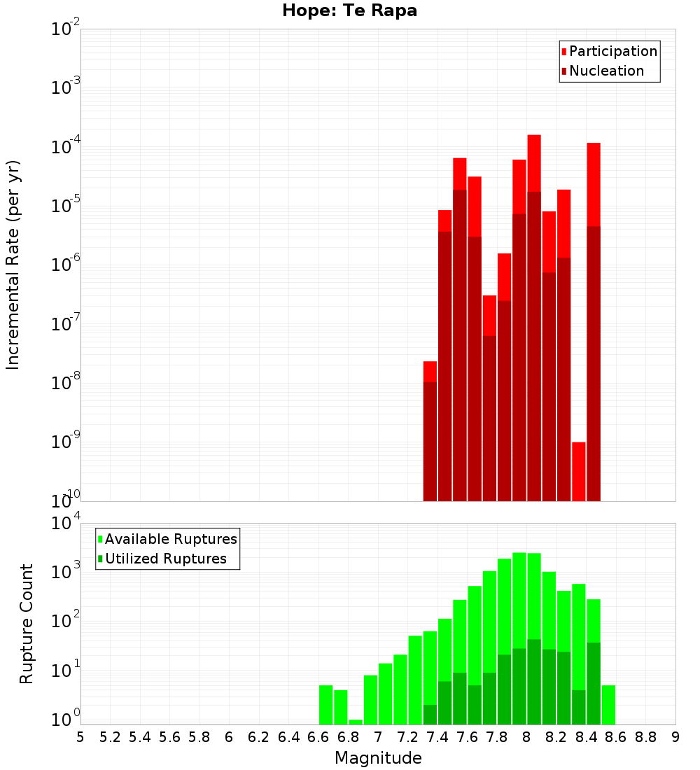 Incremental Plot