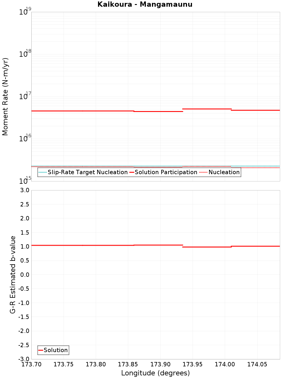 Along-strike plot