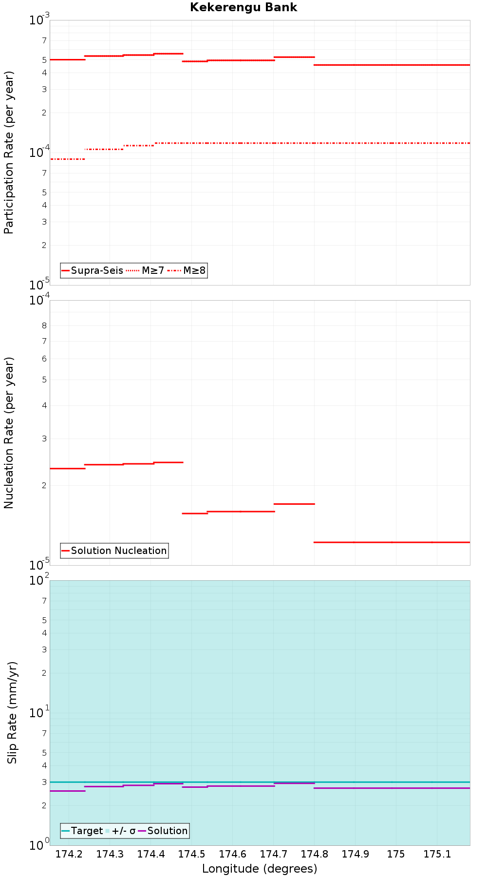 Along-strike plot