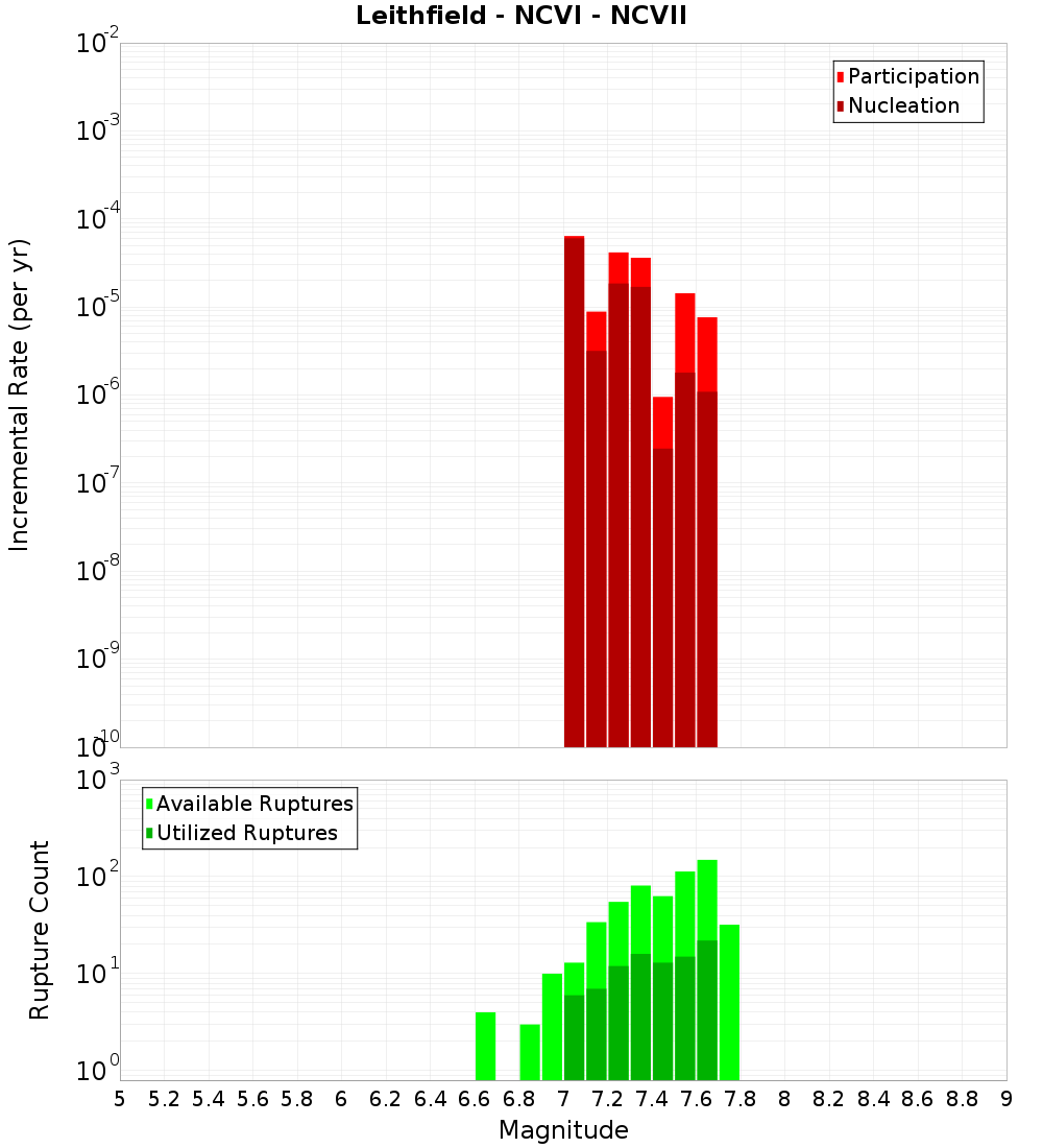 Incremental Plot
