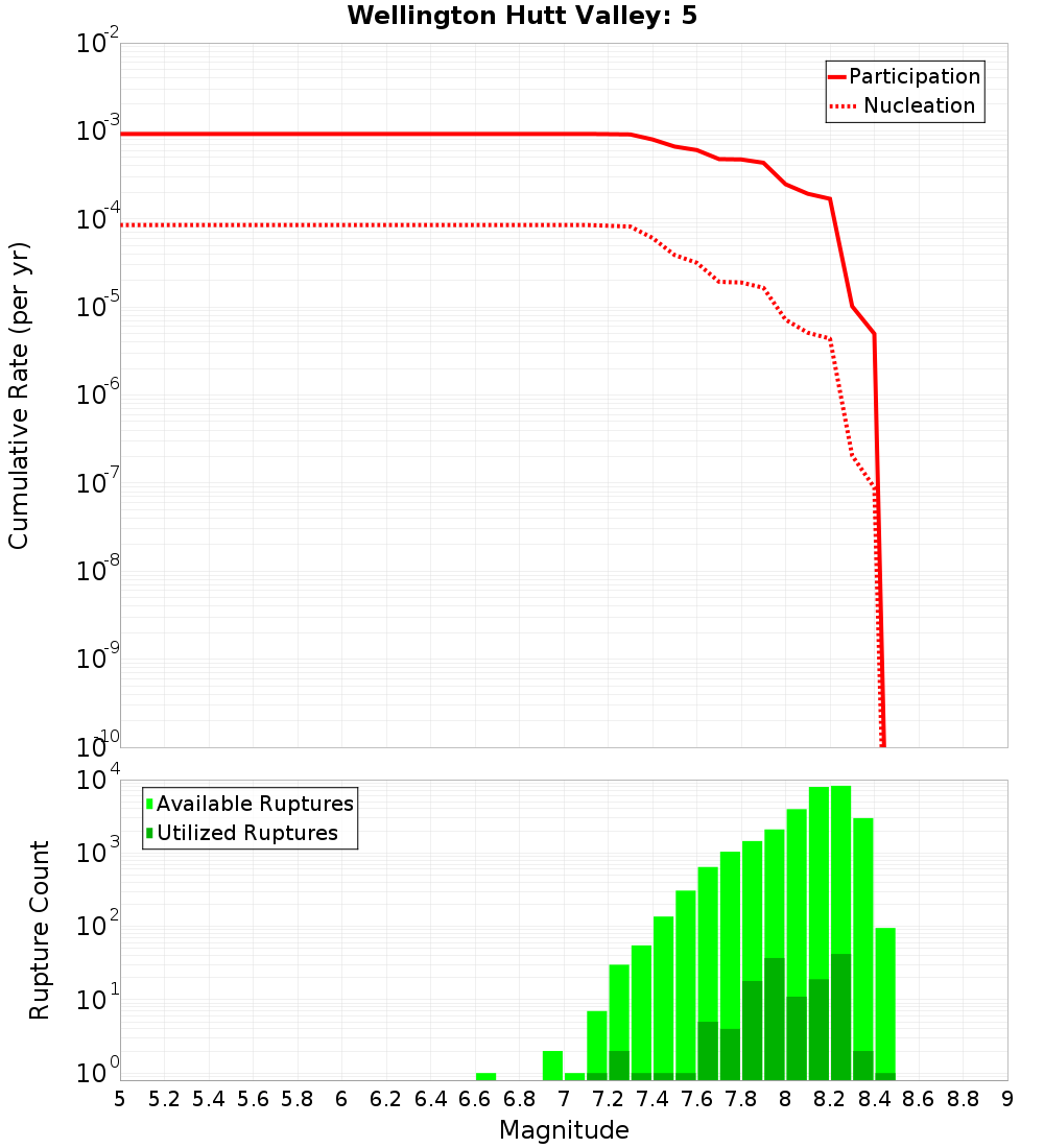 Cumulative Plot