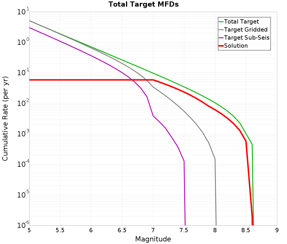 Cumulative Plot