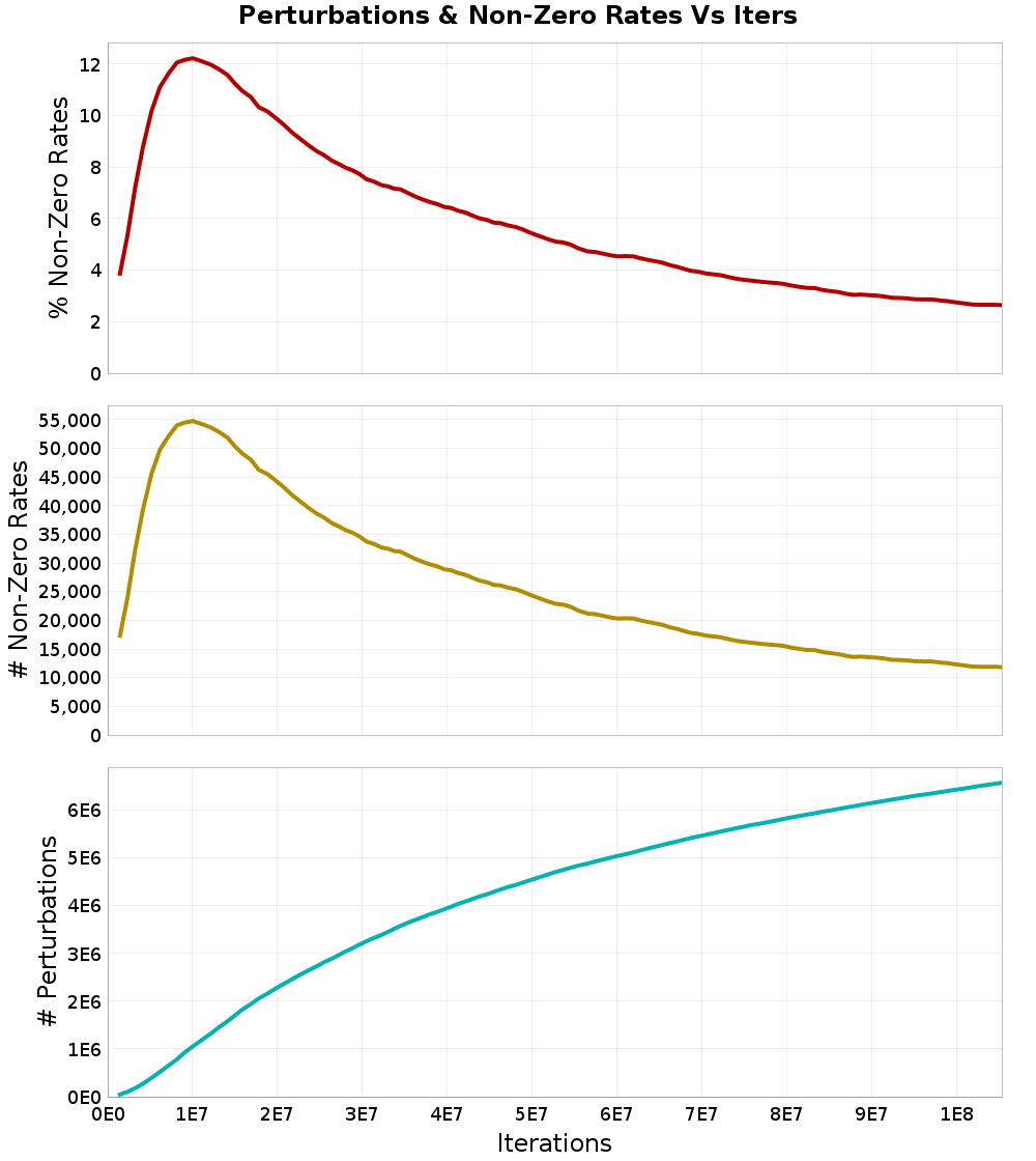Perturbations