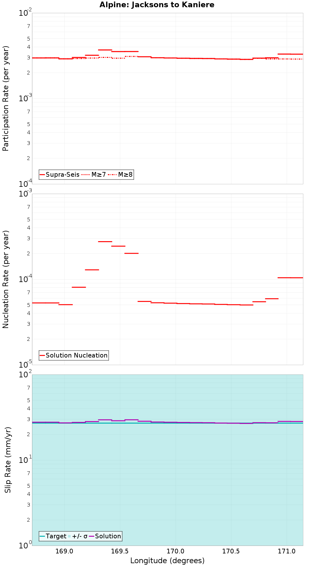 Along-strike plot