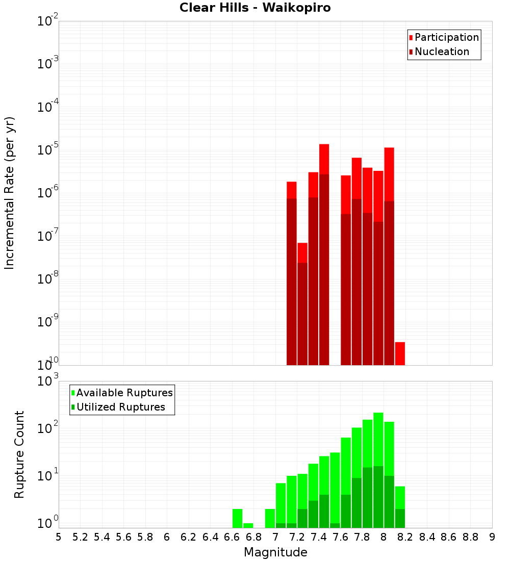 Incremental Plot