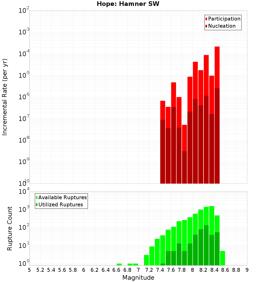Incremental Plot
