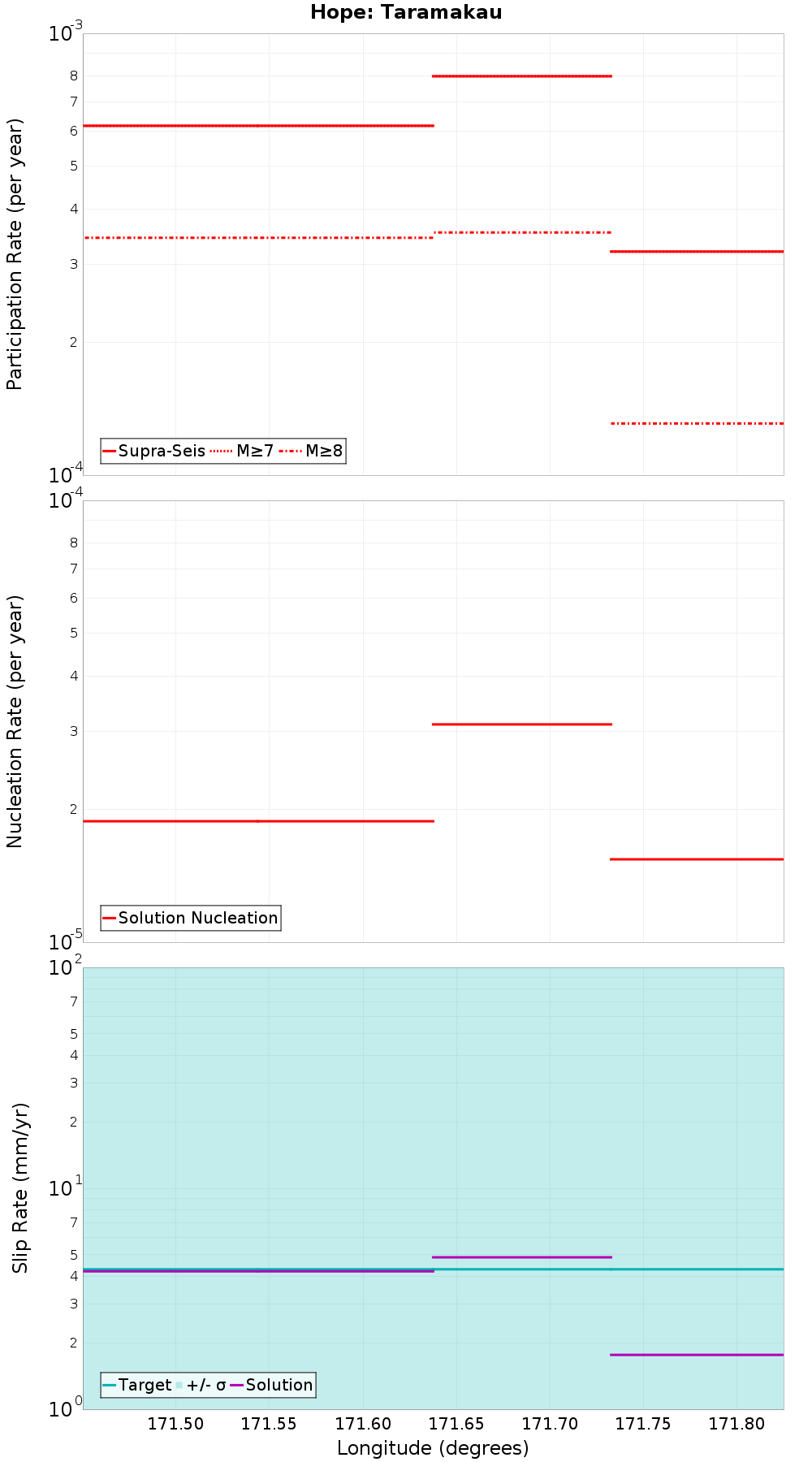 Along-strike plot