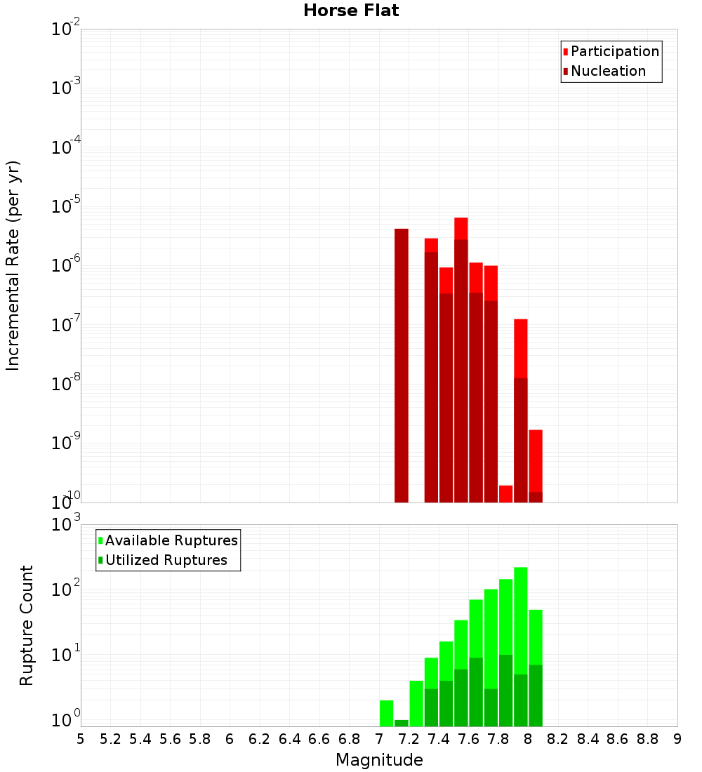 Incremental Plot