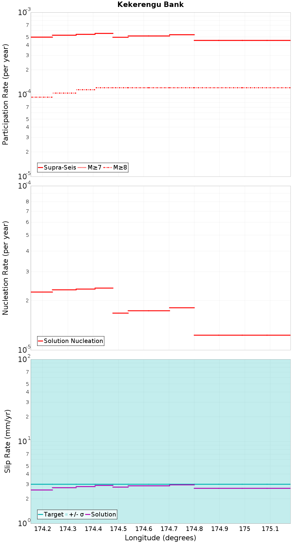 Along-strike plot