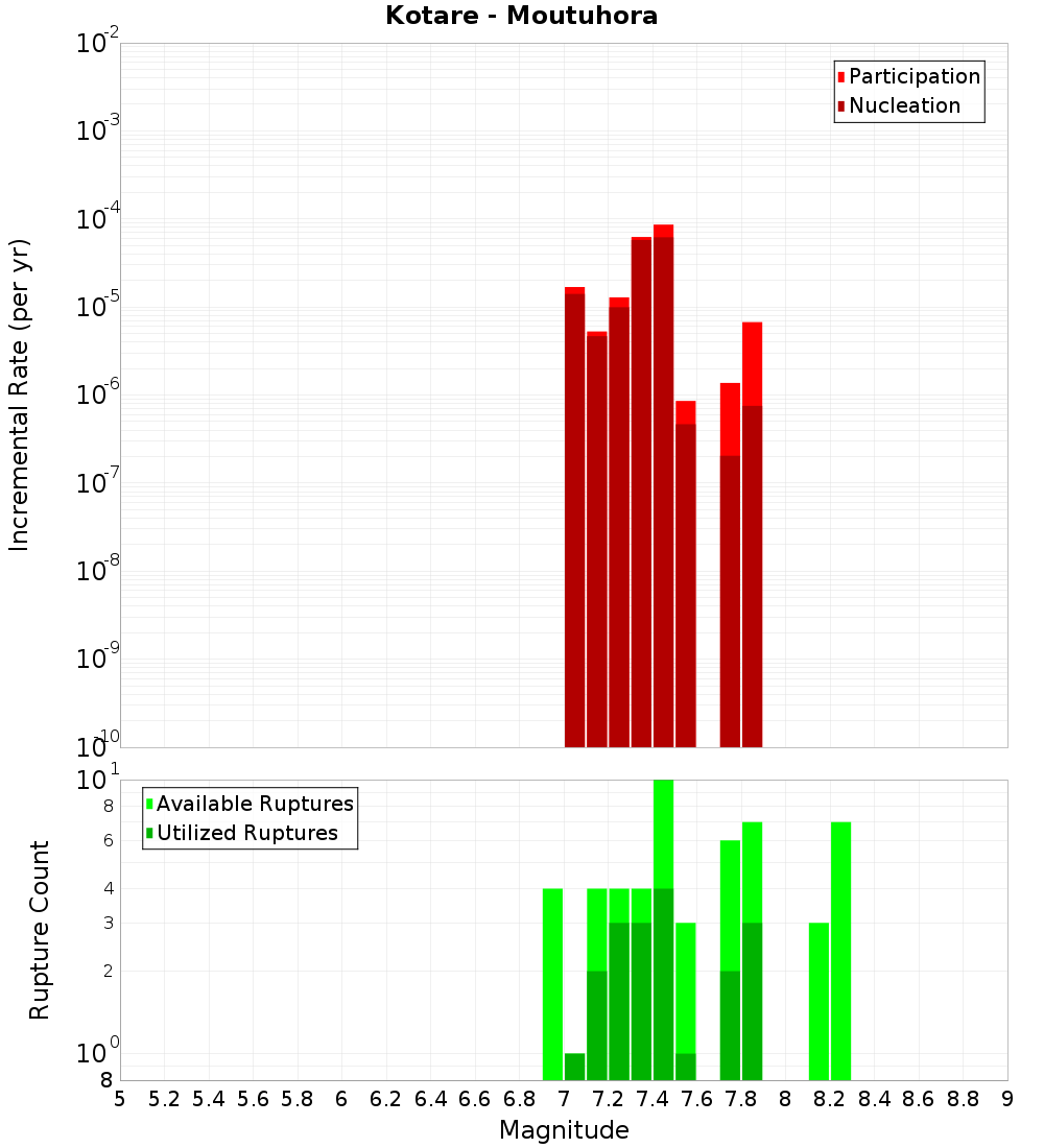 Incremental Plot