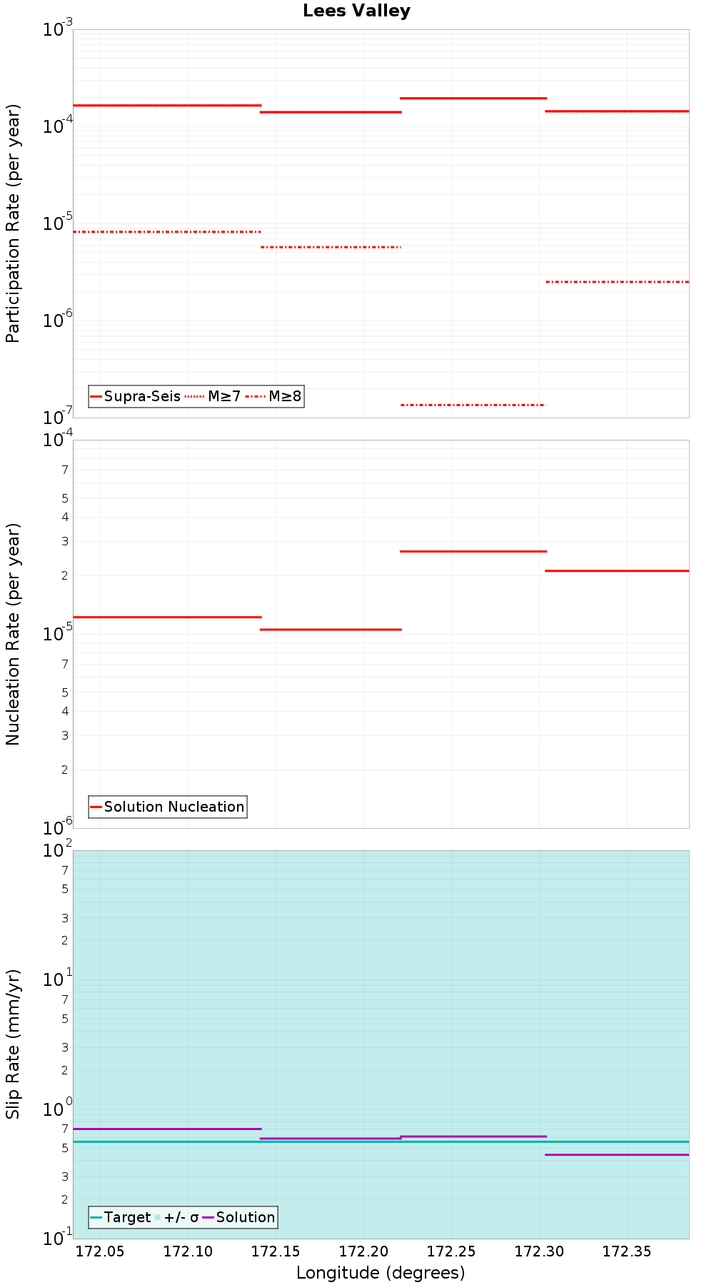 Along-strike plot