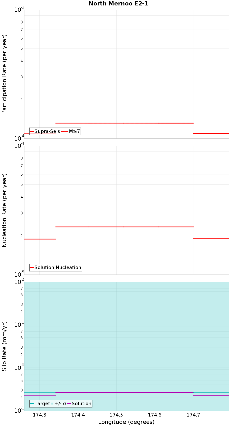 Along-strike plot