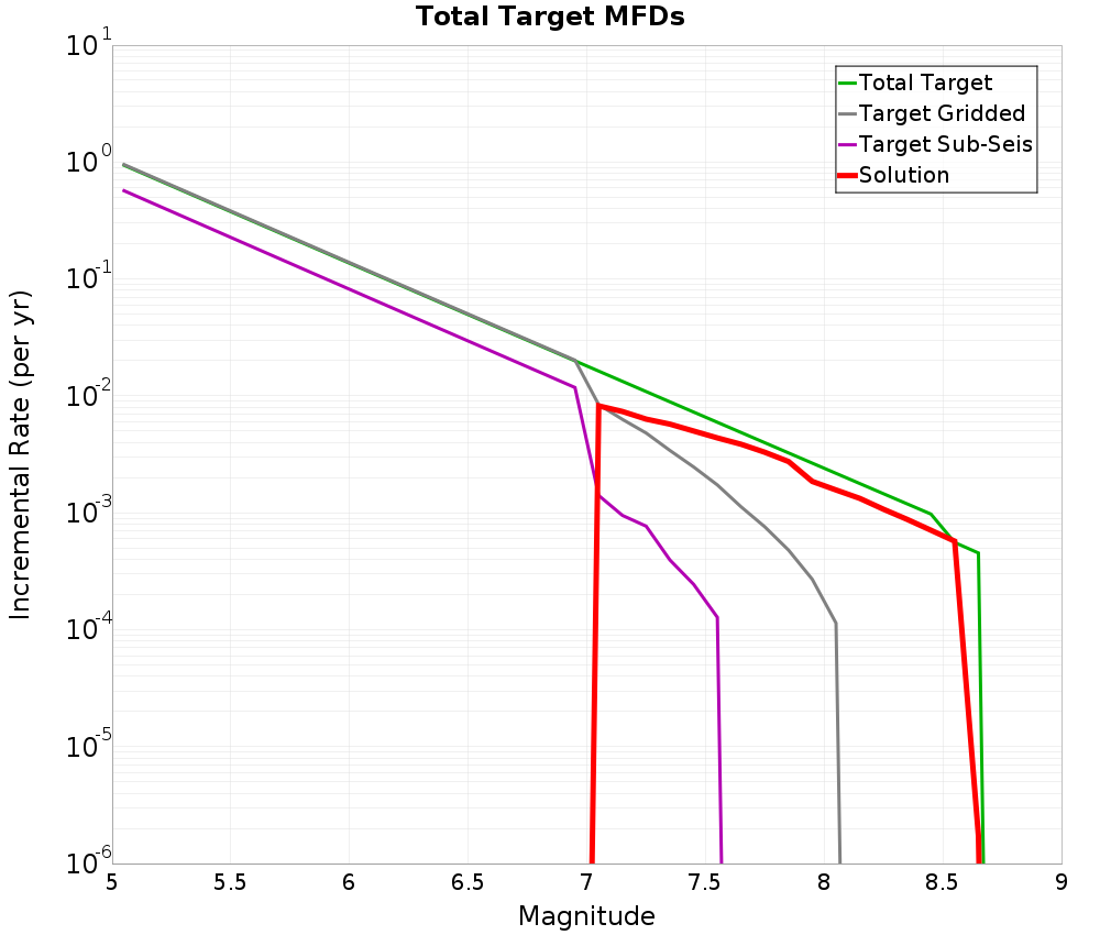 Incremental Plot
