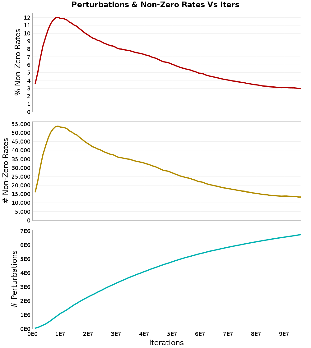 Perturbations