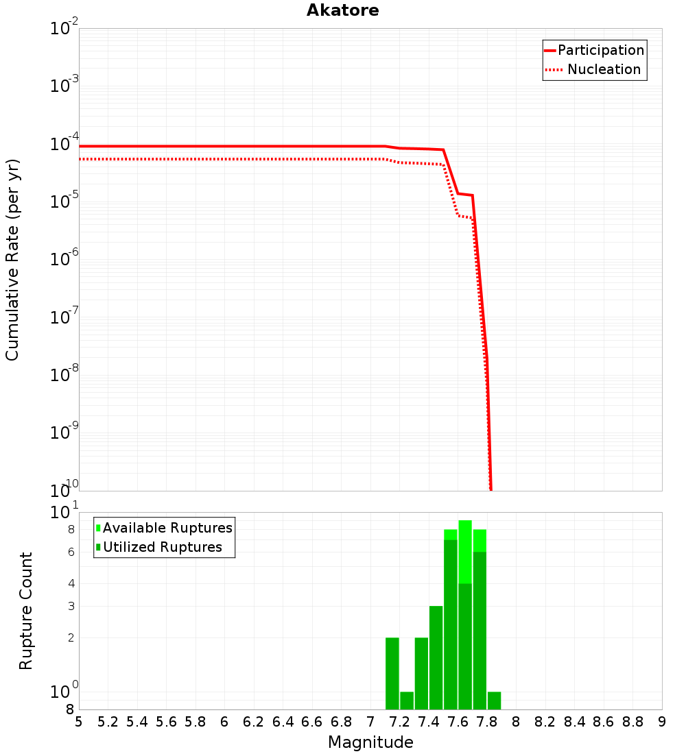 Cumulative Plot