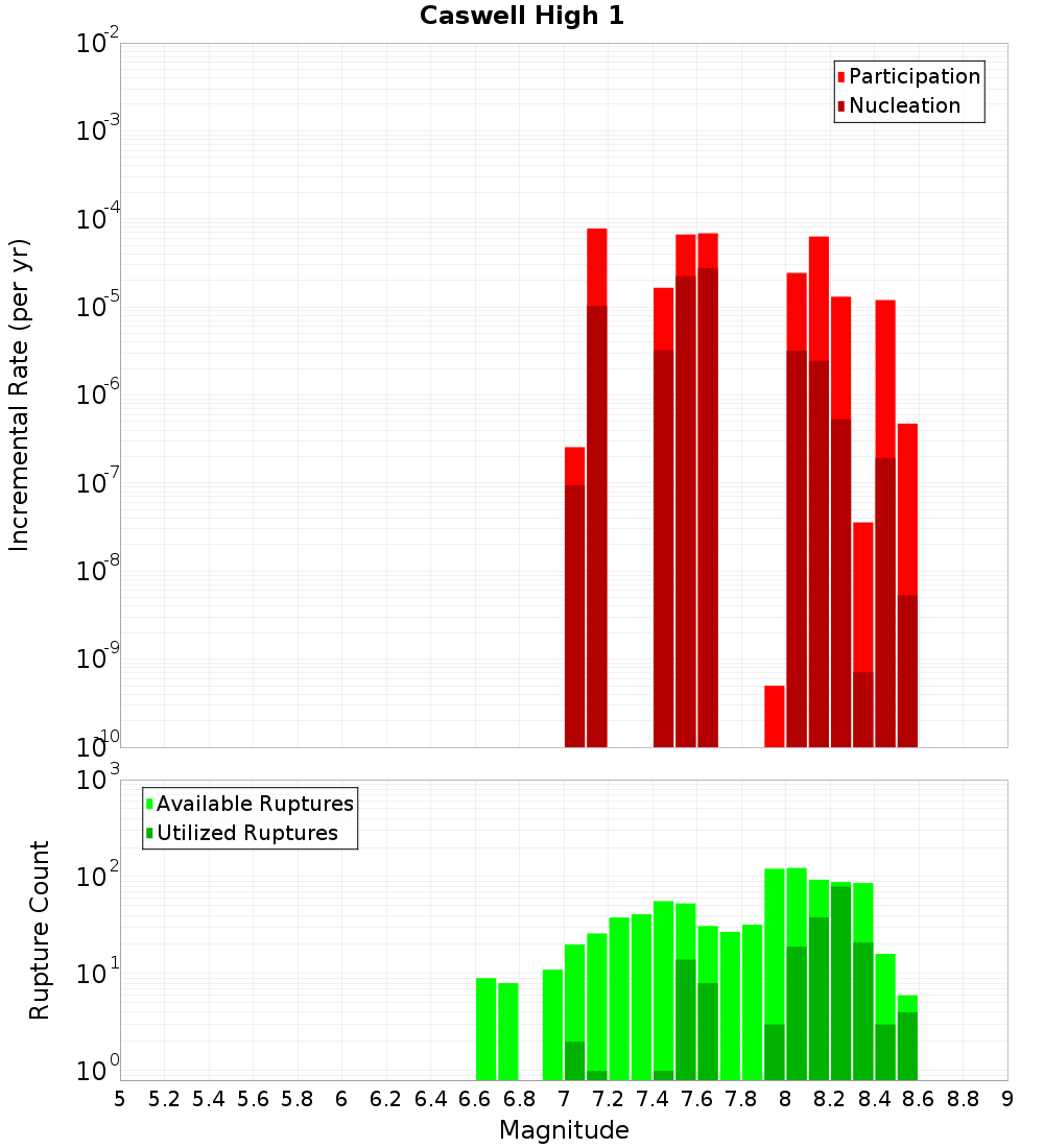 Incremental Plot