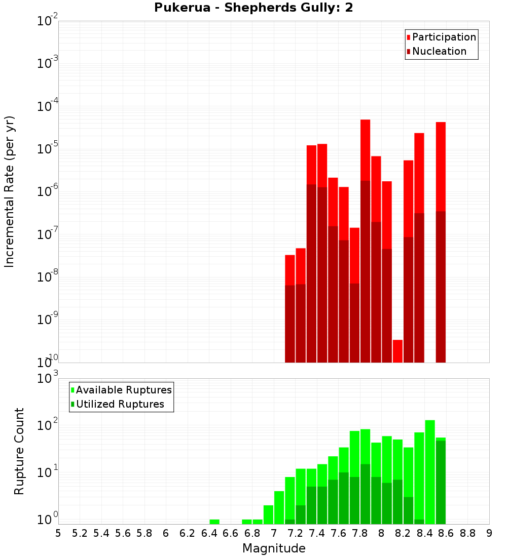 Incremental Plot