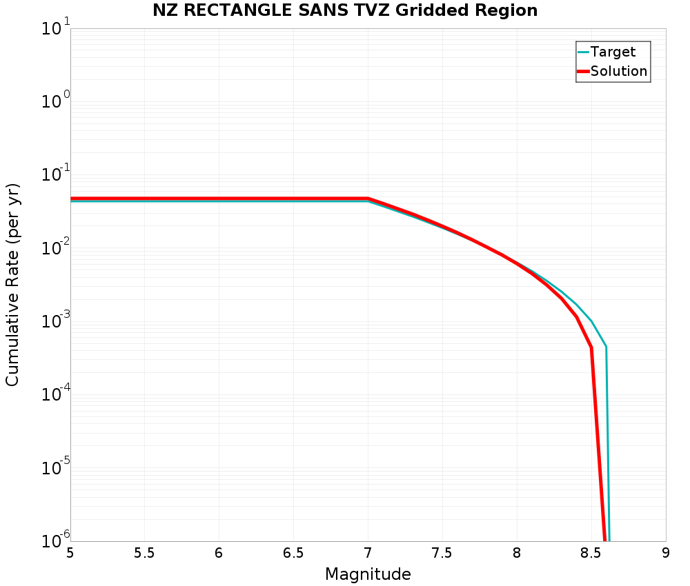 Cumulative Plot