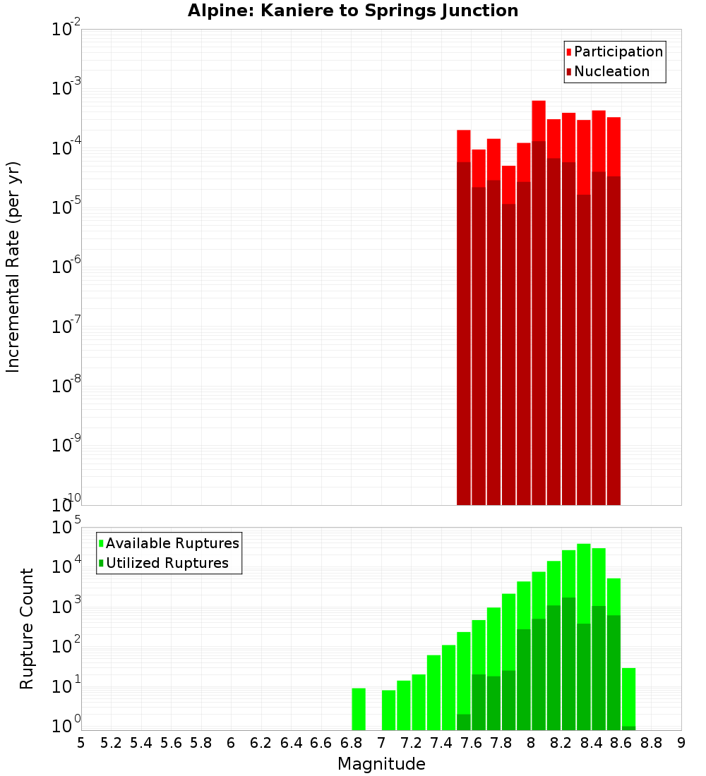 Incremental Plot