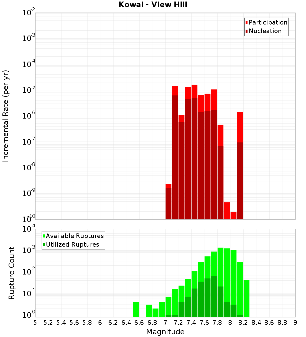 Incremental Plot