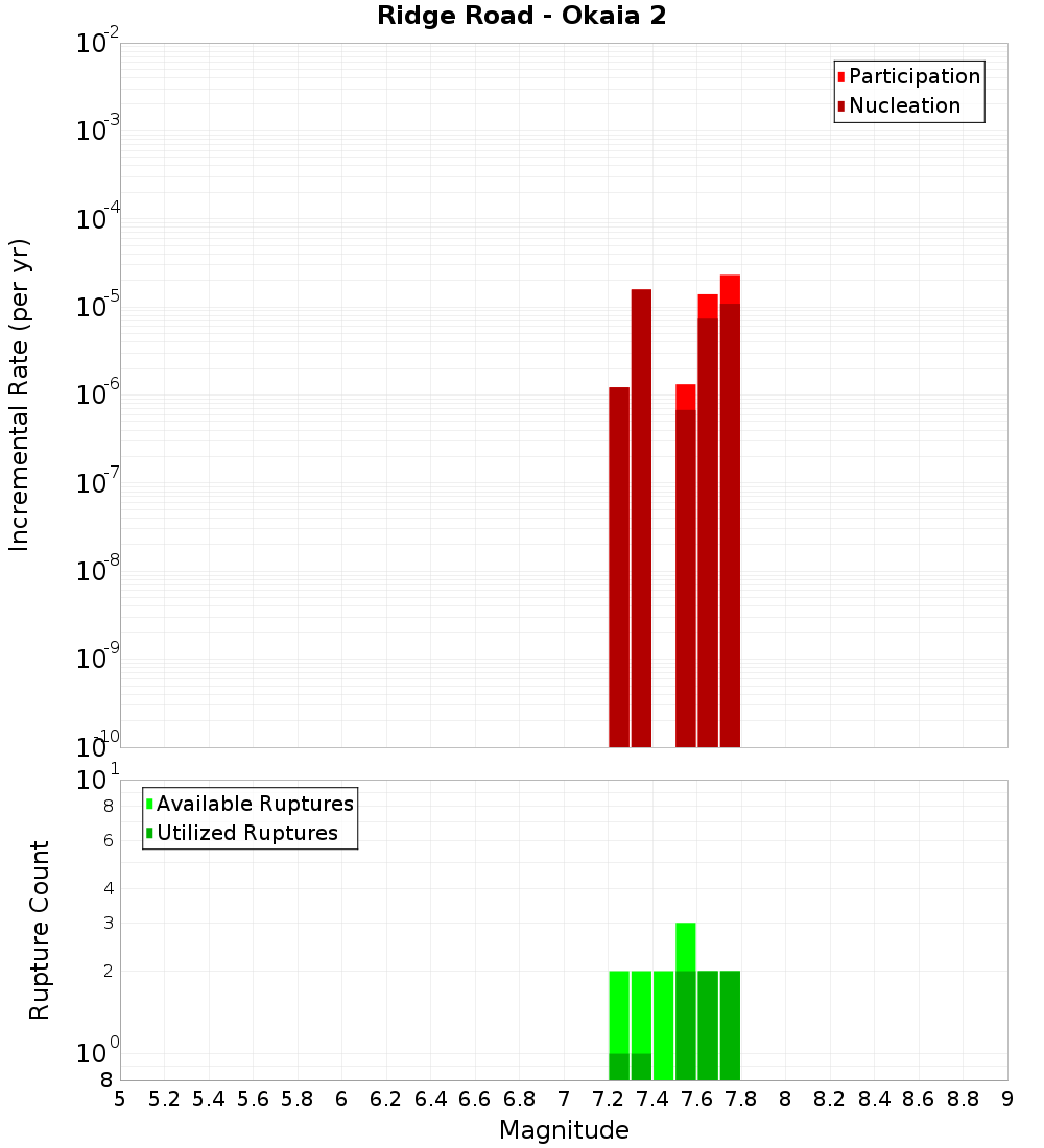 Incremental Plot