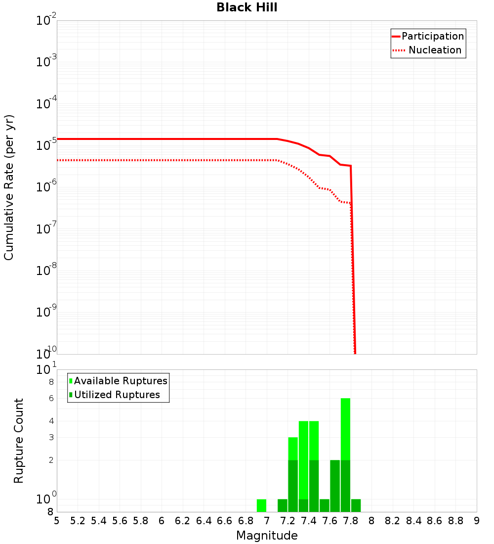 Cumulative Plot