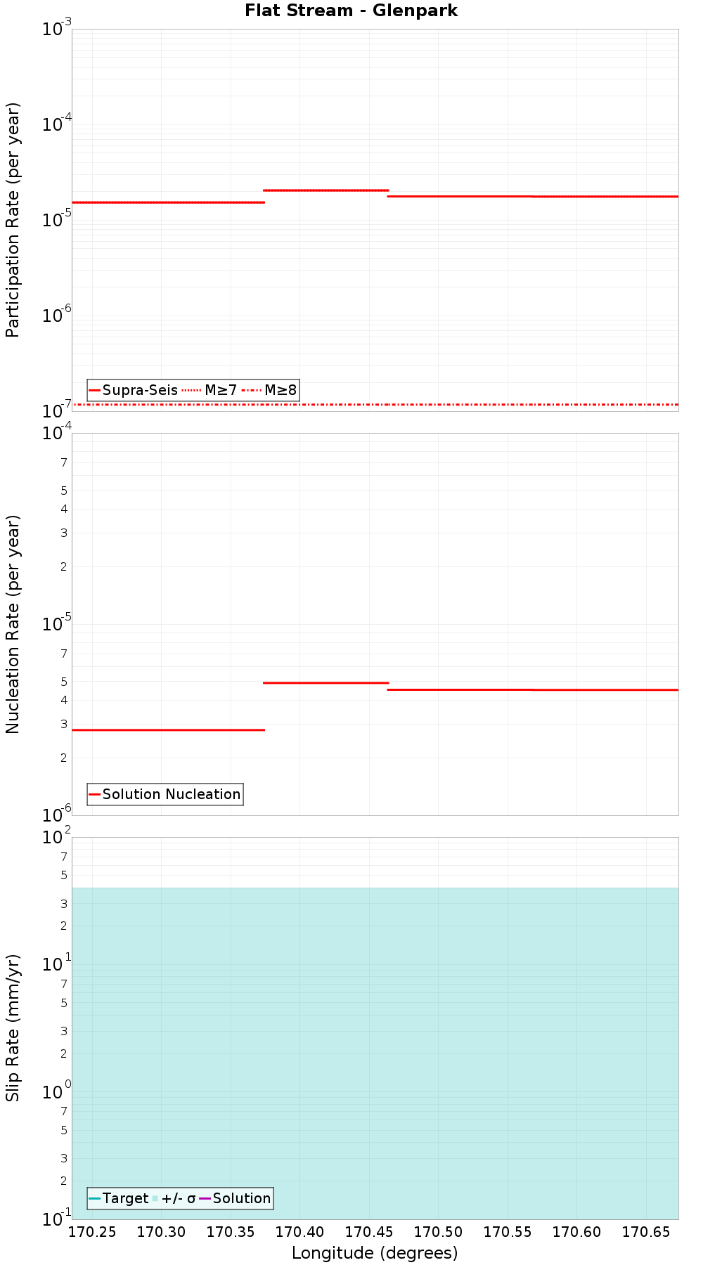 Along-strike plot