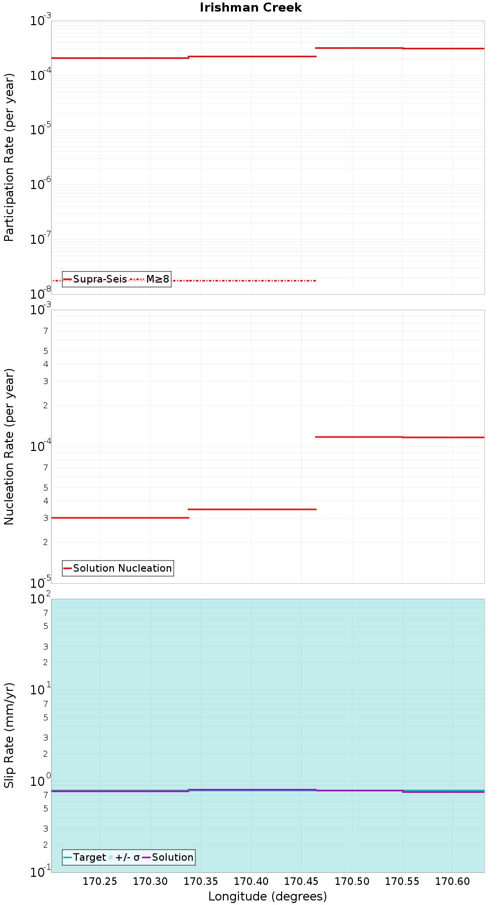 Along-strike plot