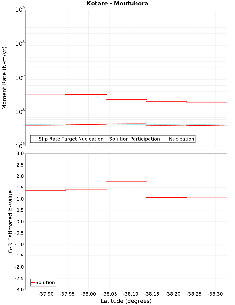 Along-strike plot