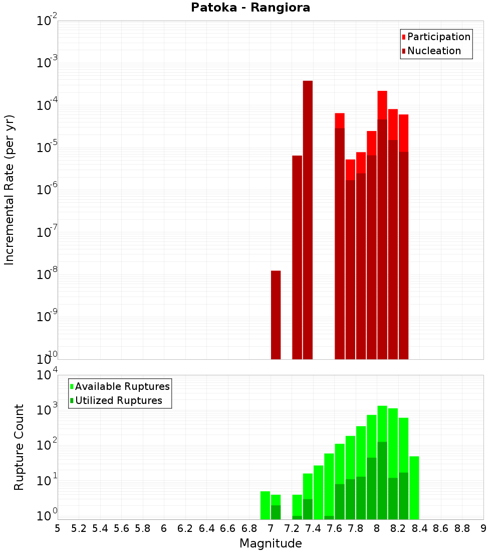 Incremental Plot