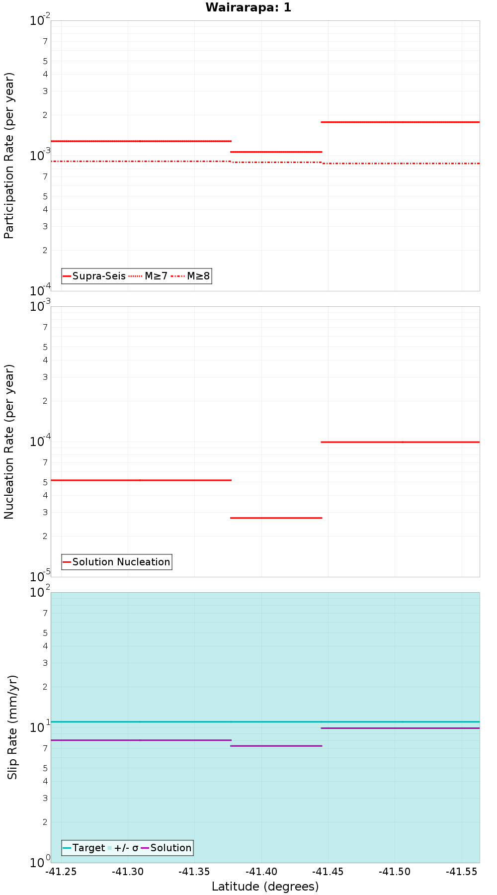 Along-strike plot