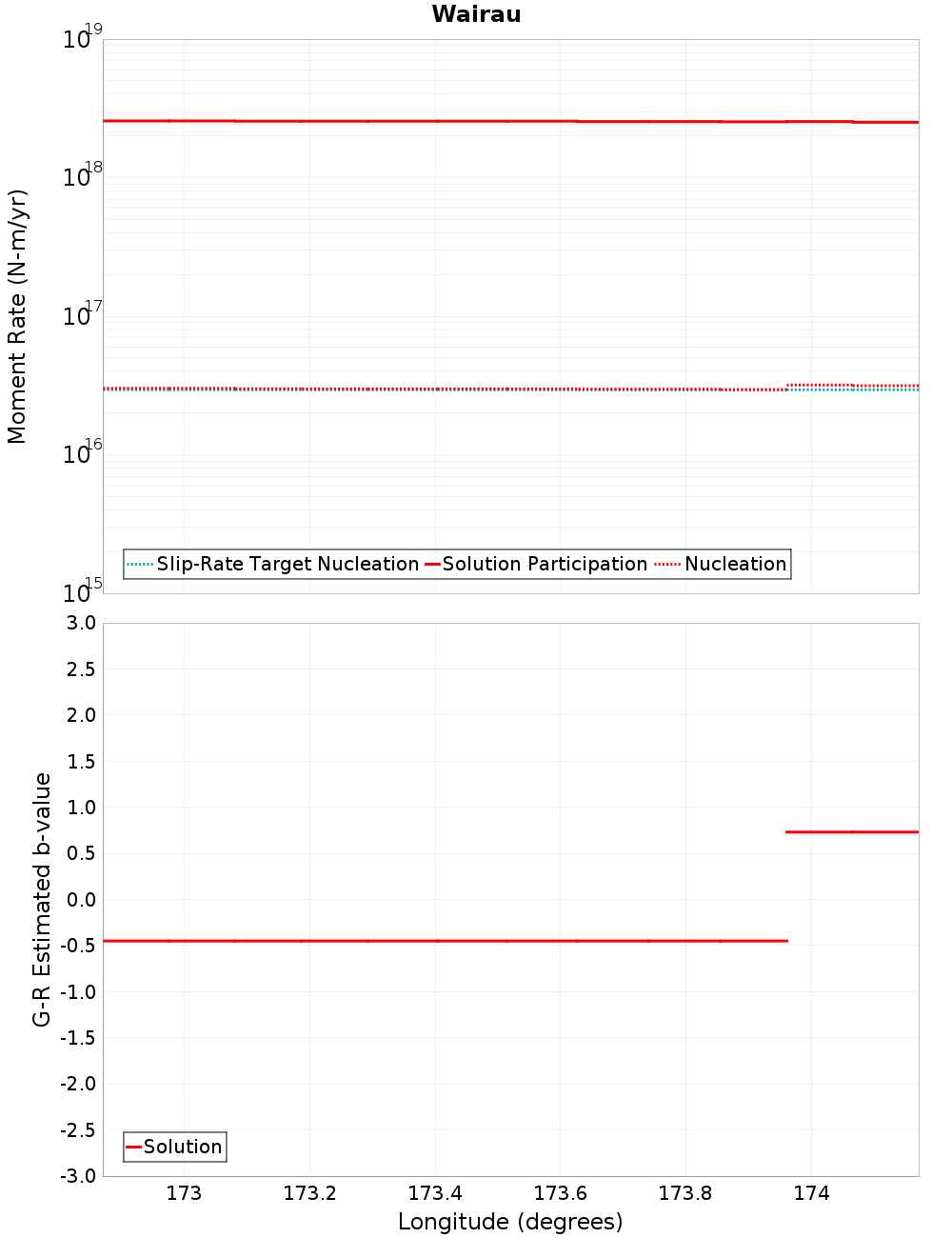 Along-strike plot