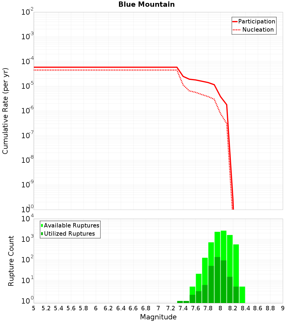 Cumulative Plot