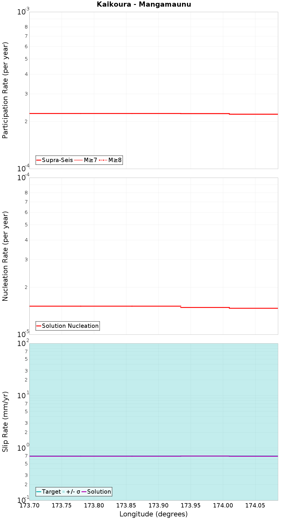 Along-strike plot