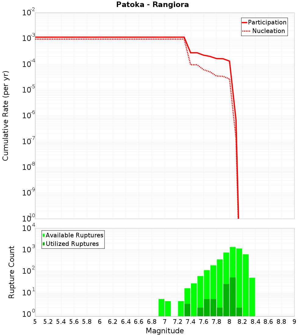 Cumulative Plot