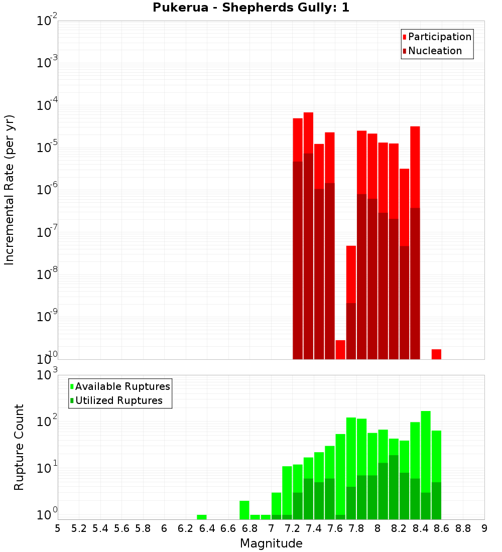 Incremental Plot