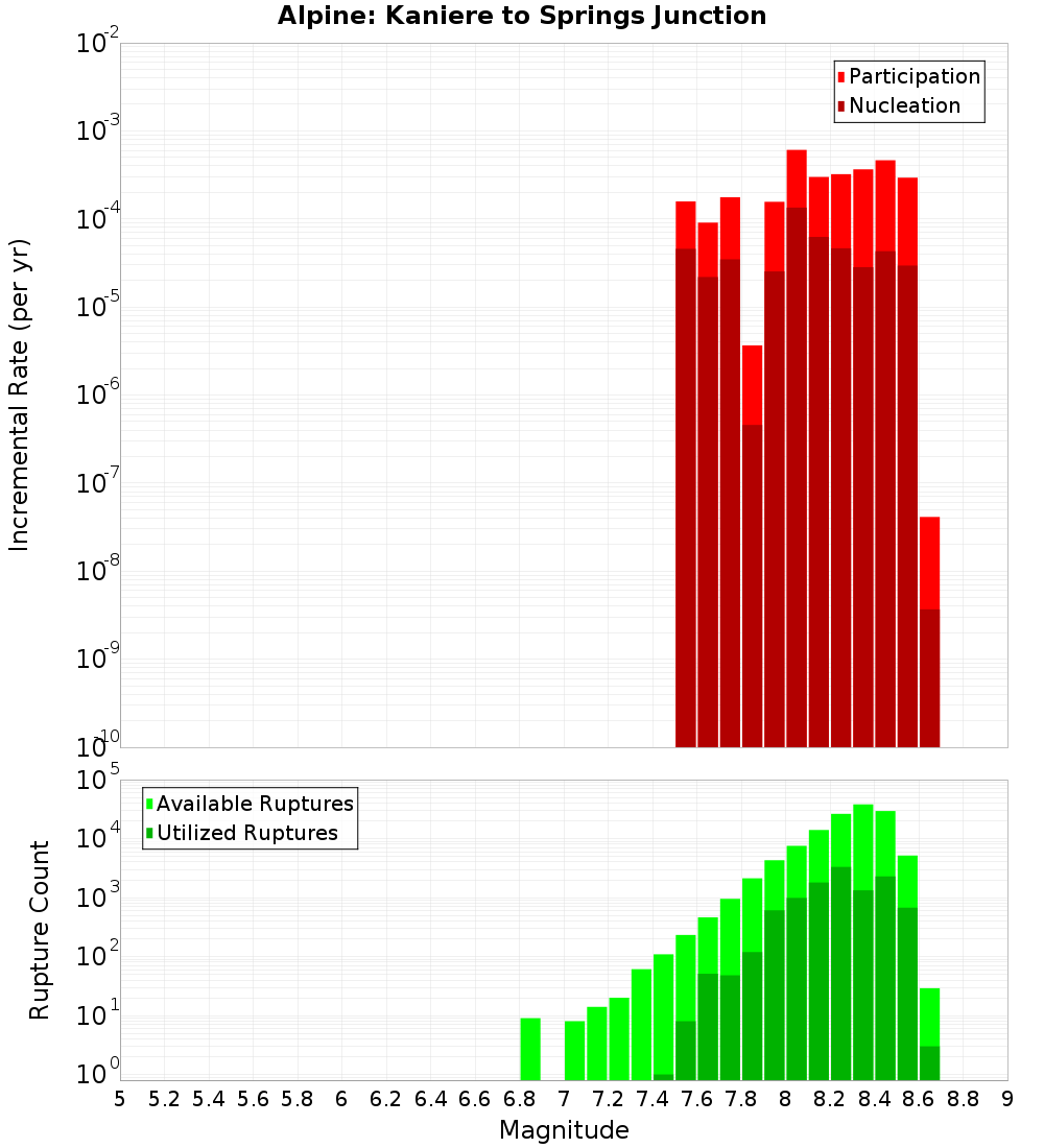 Incremental Plot