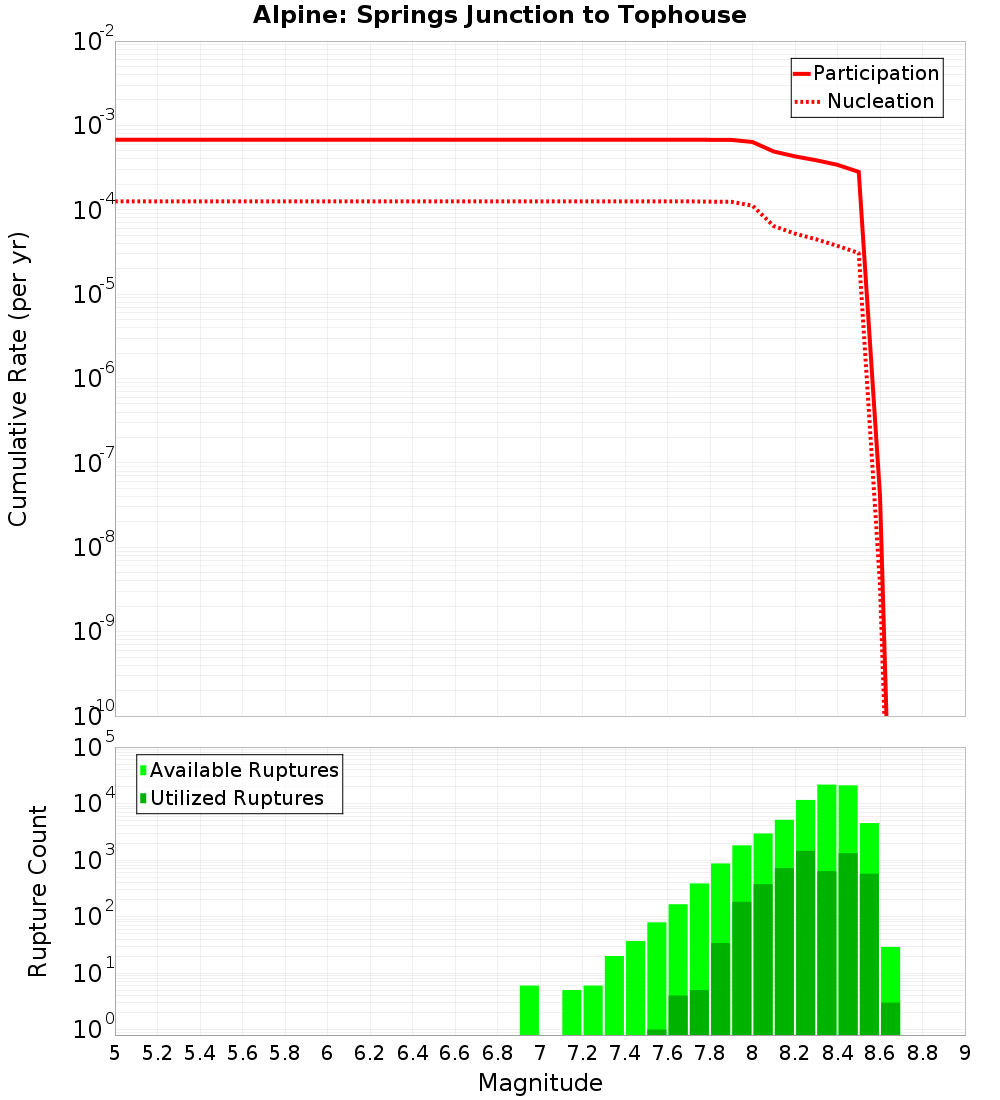 Cumulative Plot