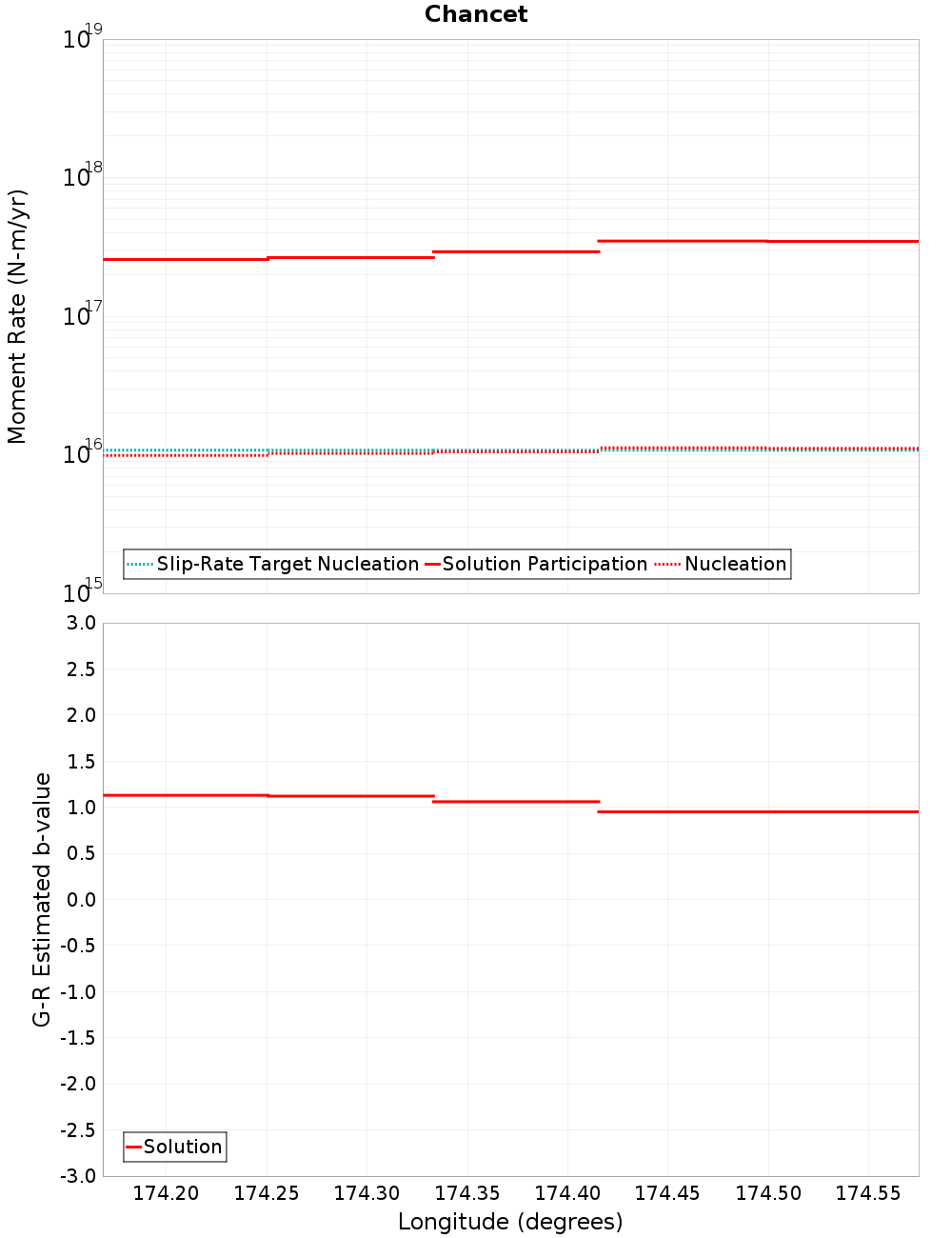 Along-strike plot